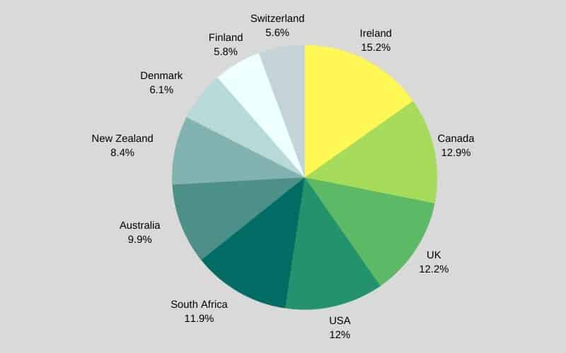 Pi chart of golf most popular countries